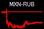MXN-RUB
